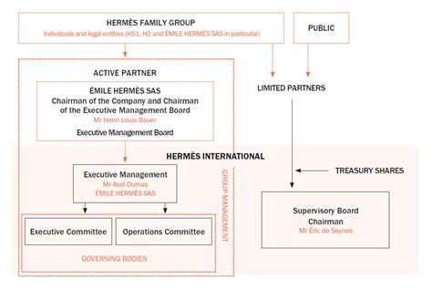 hermes board|hermes finance group management.